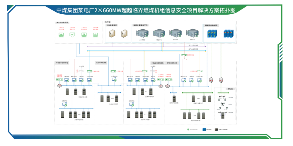 中煤集团某电厂2×660MW超超临界燃煤机组信息安全项目解决规划-01_副本.png