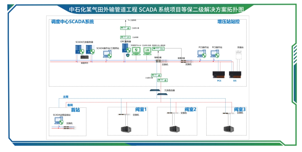 中石化某气田表输管路工程 SCADA 系统项目等保二级解决规划-01_副本.jpg